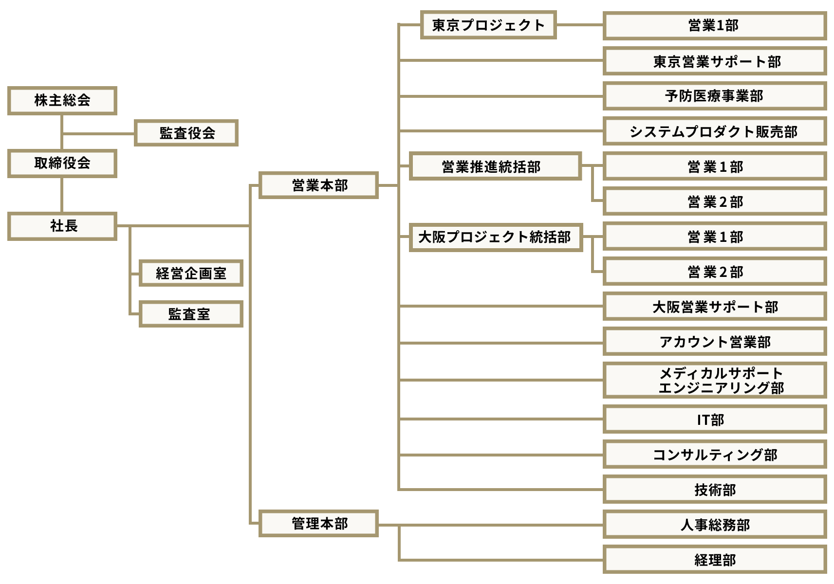 組織図