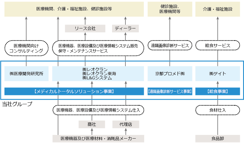 事業系統図