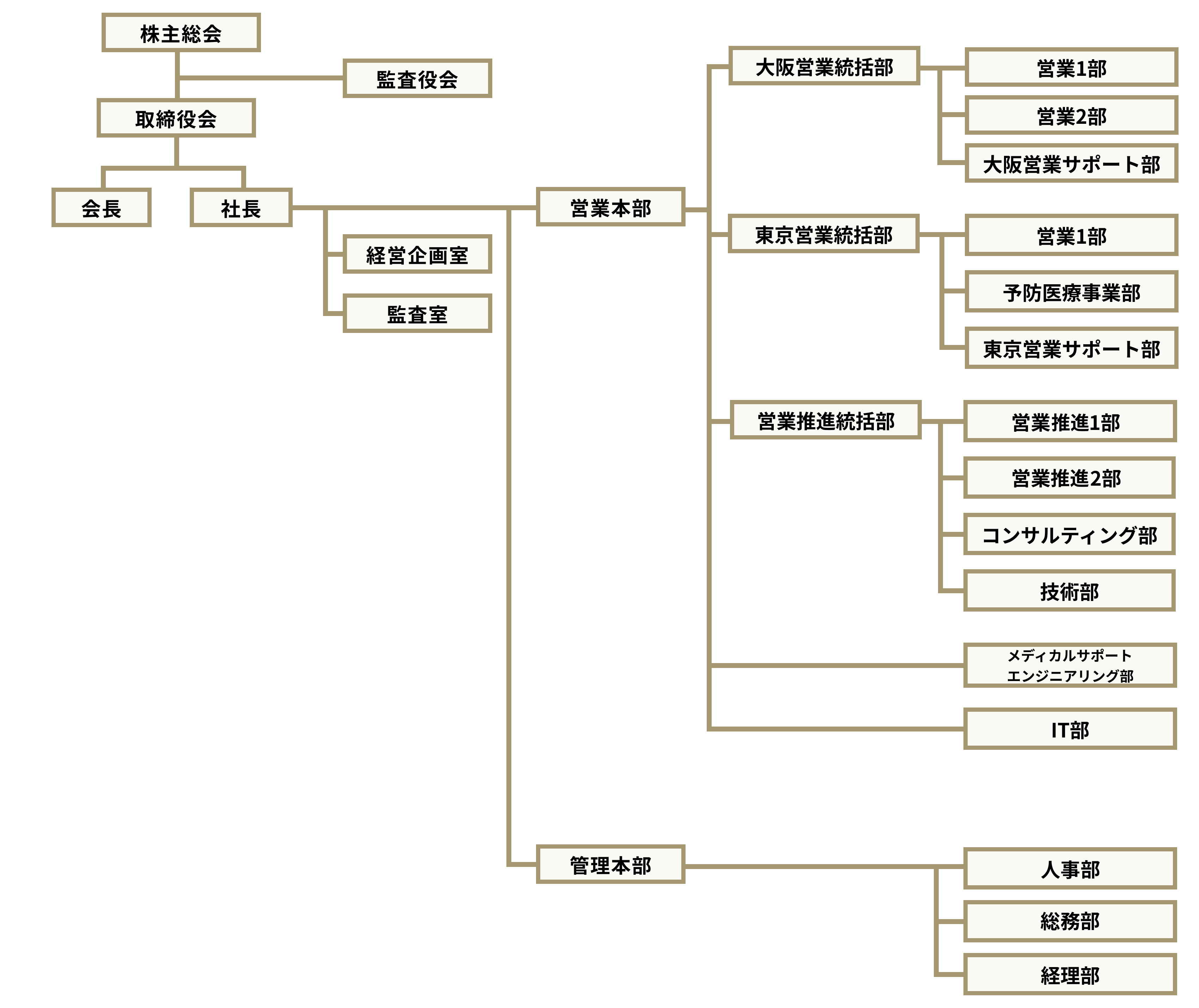 組織図